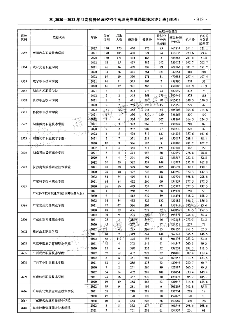 最新2023版2020-2022年理科报考及录取统计_1.高考2025全国各省真题+答案_必看高考志愿填报价值2999_高考志愿填报_13-河南_河南全套_往年版本