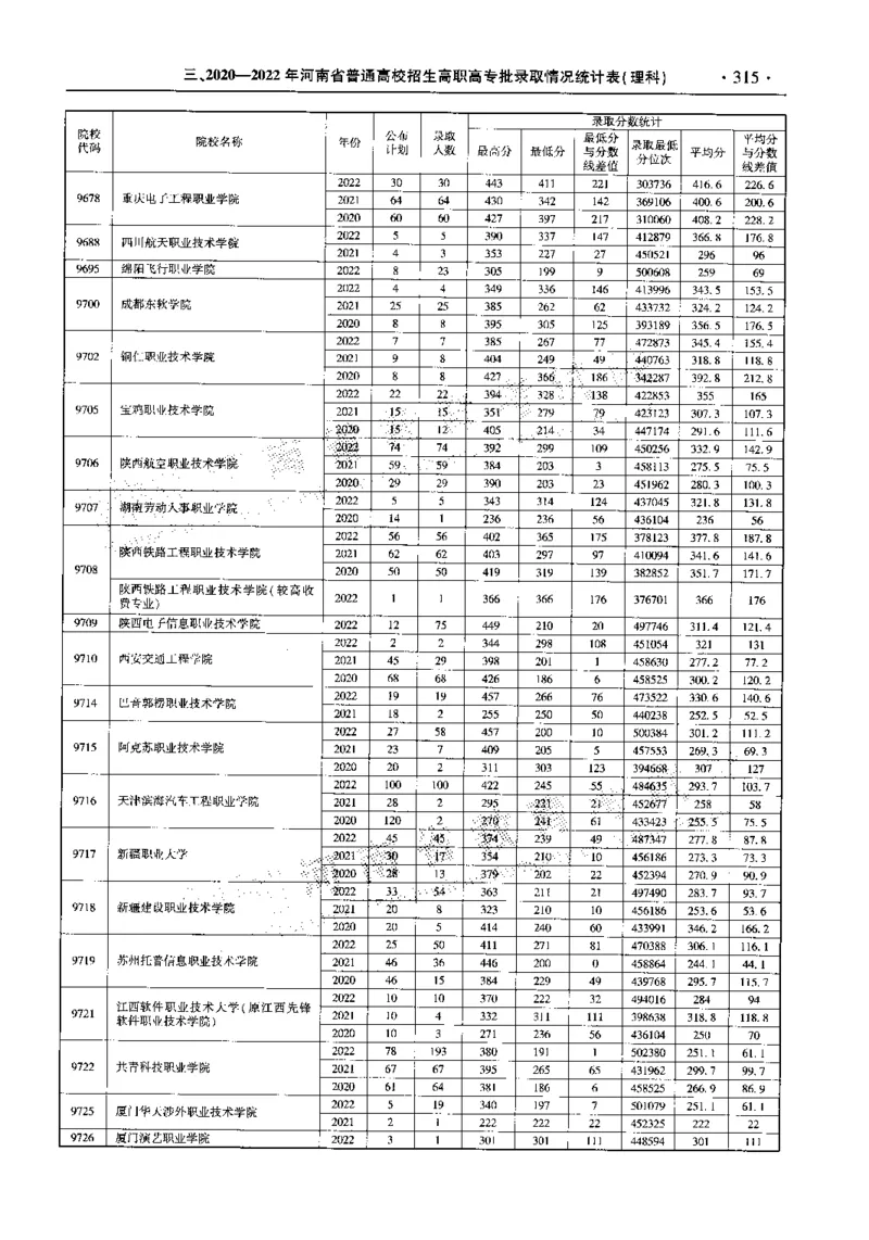 最新2023版2020-2022年理科报考及录取统计_1.高考2025全国各省真题+答案_必看高考志愿填报价值2999_高考志愿填报_13-河南_河南全套_往年版本
