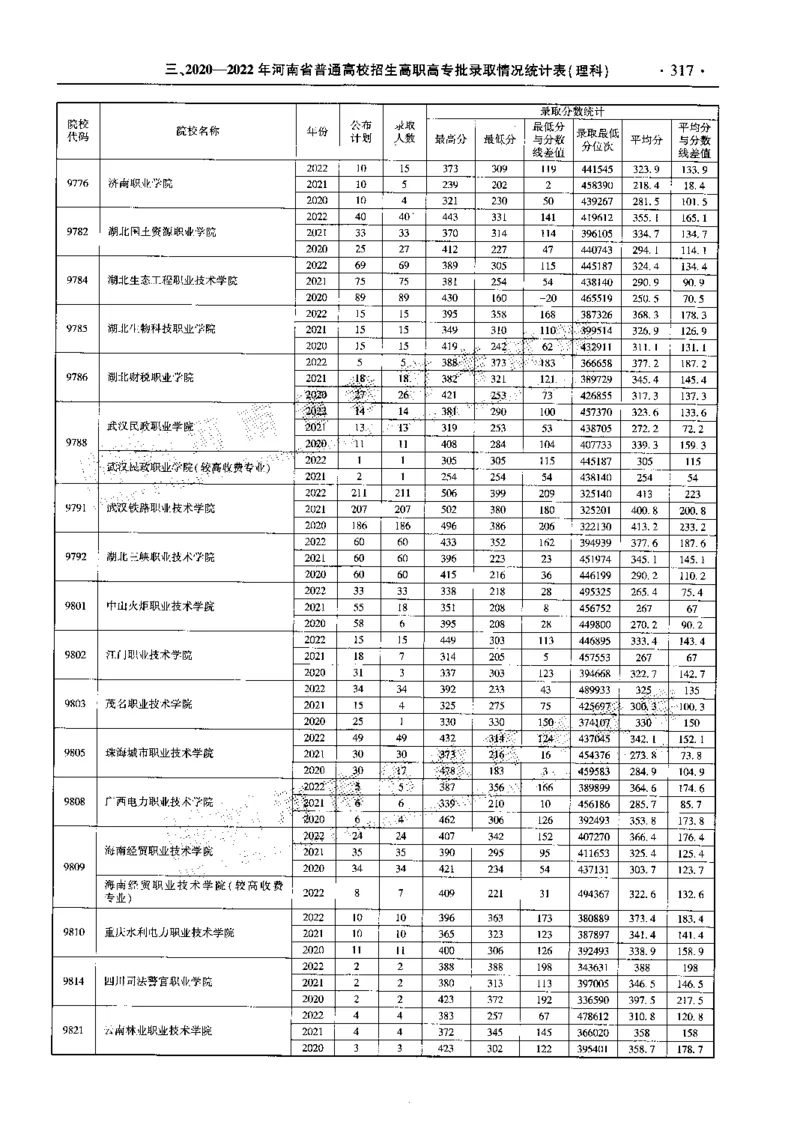 最新2023版2020-2022年理科报考及录取统计_1.高考2025全国各省真题+答案_必看高考志愿填报价值2999_高考志愿填报_13-河南_河南全套_往年版本
