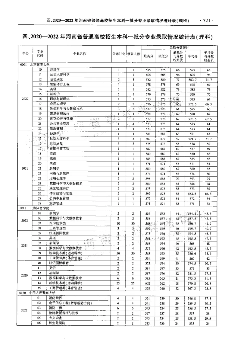 最新2023版2020-2022年理科报考及录取统计_1.高考2025全国各省真题+答案_必看高考志愿填报价值2999_高考志愿填报_13-河南_河南全套_往年版本