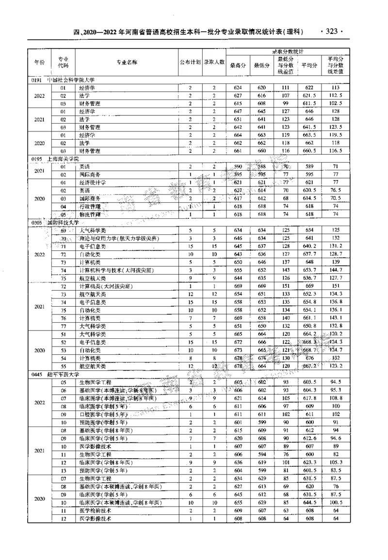 最新2023版2020-2022年理科报考及录取统计_1.高考2025全国各省真题+答案_必看高考志愿填报价值2999_高考志愿填报_13-河南_河南全套_往年版本