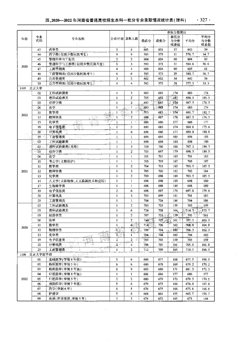 最新2023版2020-2022年理科报考及录取统计_1.高考2025全国各省真题+答案_必看高考志愿填报价值2999_高考志愿填报_13-河南_河南全套_往年版本