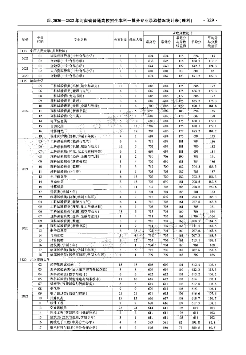 最新2023版2020-2022年理科报考及录取统计_1.高考2025全国各省真题+答案_必看高考志愿填报价值2999_高考志愿填报_13-河南_河南全套_往年版本