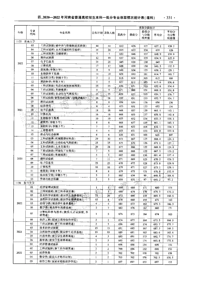 最新2023版2020-2022年理科报考及录取统计_1.高考2025全国各省真题+答案_必看高考志愿填报价值2999_高考志愿填报_13-河南_河南全套_往年版本