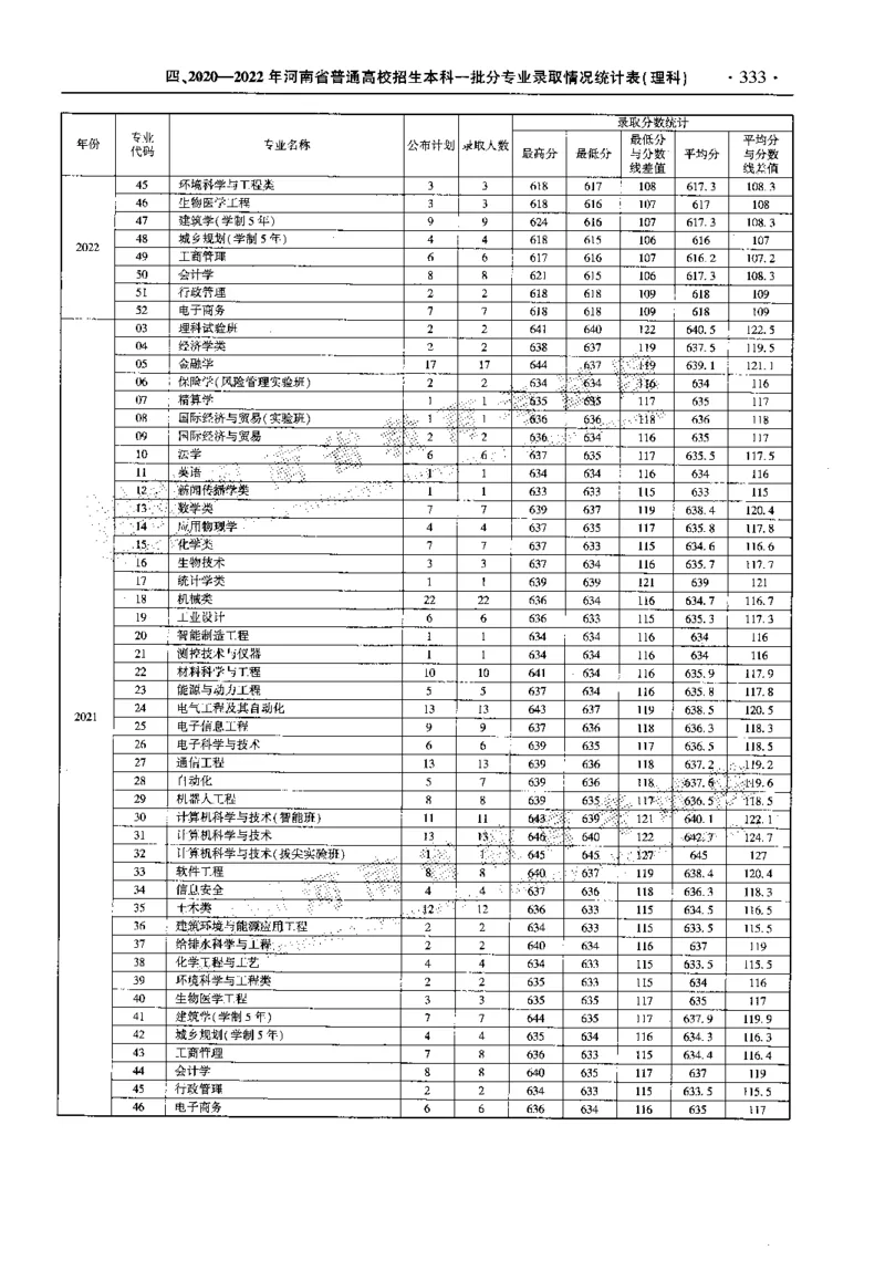 最新2023版2020-2022年理科报考及录取统计_1.高考2025全国各省真题+答案_必看高考志愿填报价值2999_高考志愿填报_13-河南_河南全套_往年版本