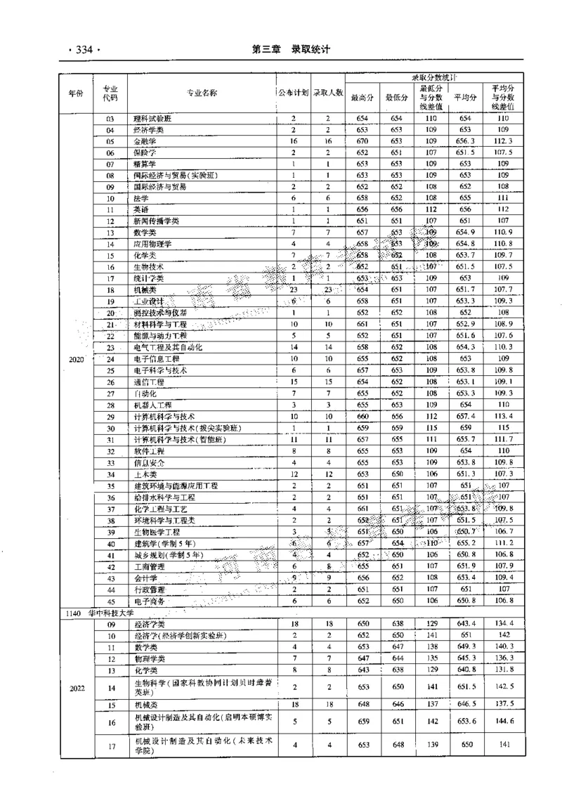 最新2023版2020-2022年理科报考及录取统计_1.高考2025全国各省真题+答案_必看高考志愿填报价值2999_高考志愿填报_13-河南_河南全套_往年版本
