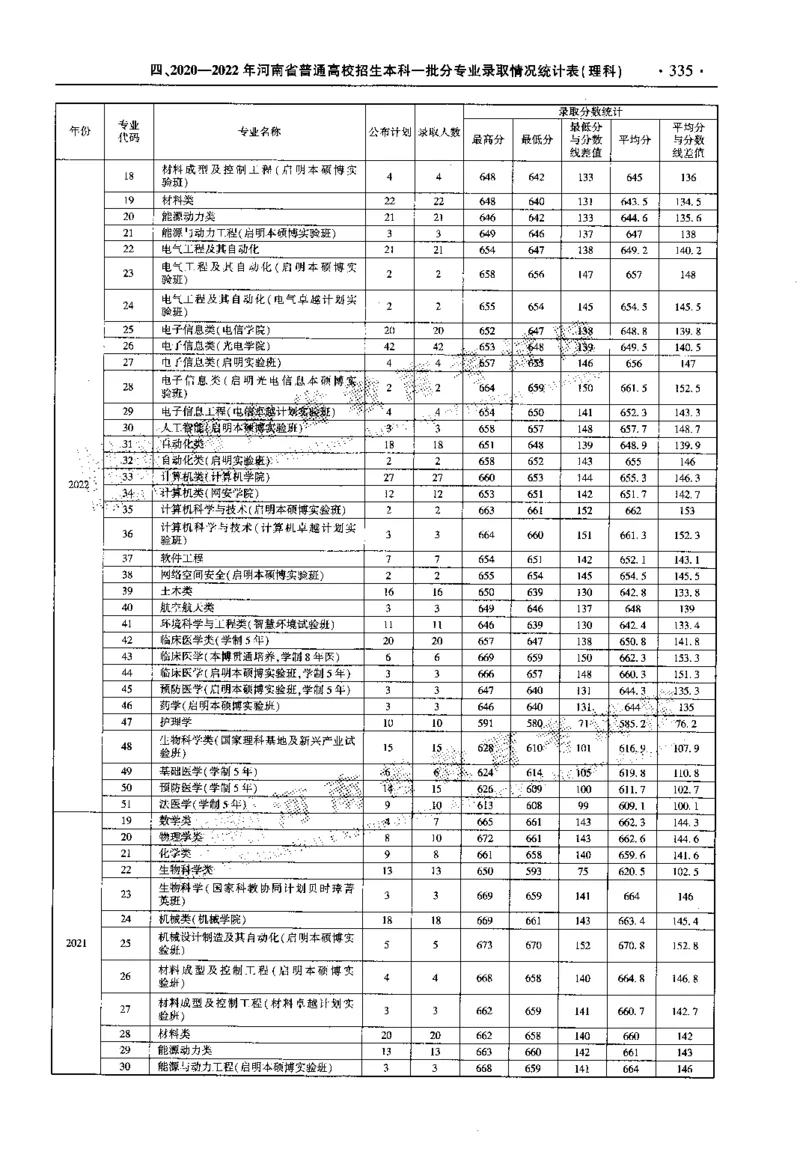 最新2023版2020-2022年理科报考及录取统计_1.高考2025全国各省真题+答案_必看高考志愿填报价值2999_高考志愿填报_13-河南_河南全套_往年版本