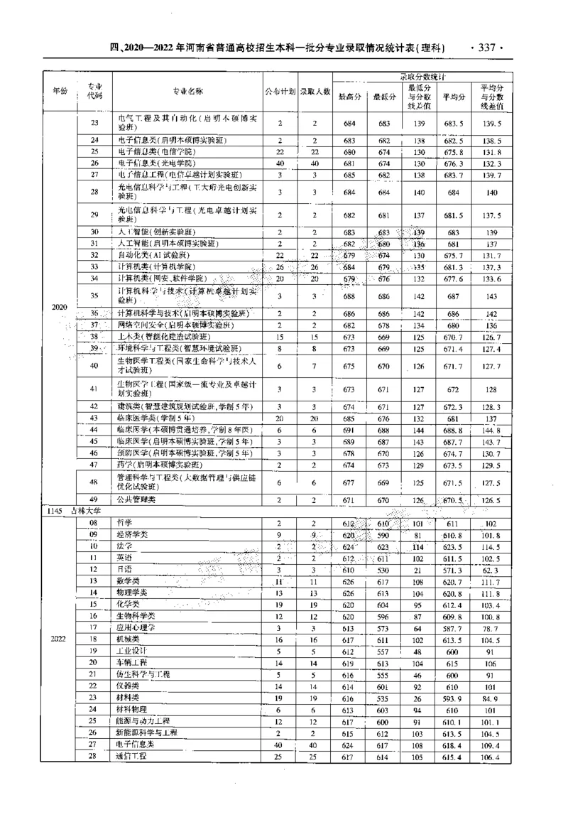 最新2023版2020-2022年理科报考及录取统计_1.高考2025全国各省真题+答案_必看高考志愿填报价值2999_高考志愿填报_13-河南_河南全套_往年版本