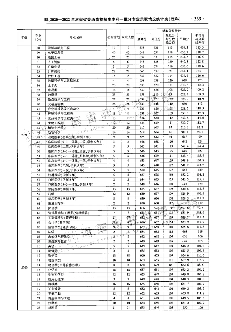 最新2023版2020-2022年理科报考及录取统计_1.高考2025全国各省真题+答案_必看高考志愿填报价值2999_高考志愿填报_13-河南_河南全套_往年版本