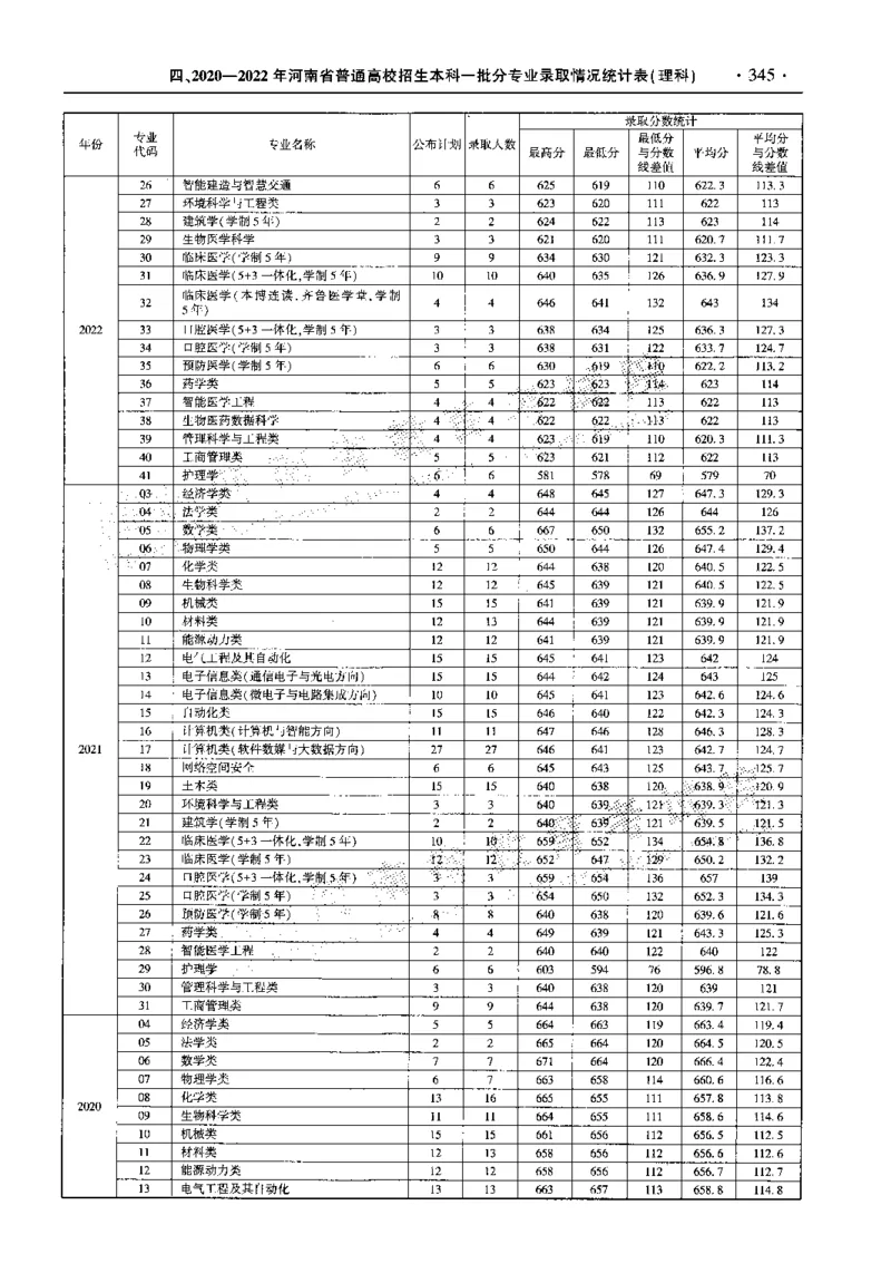 最新2023版2020-2022年理科报考及录取统计_1.高考2025全国各省真题+答案_必看高考志愿填报价值2999_高考志愿填报_13-河南_河南全套_往年版本