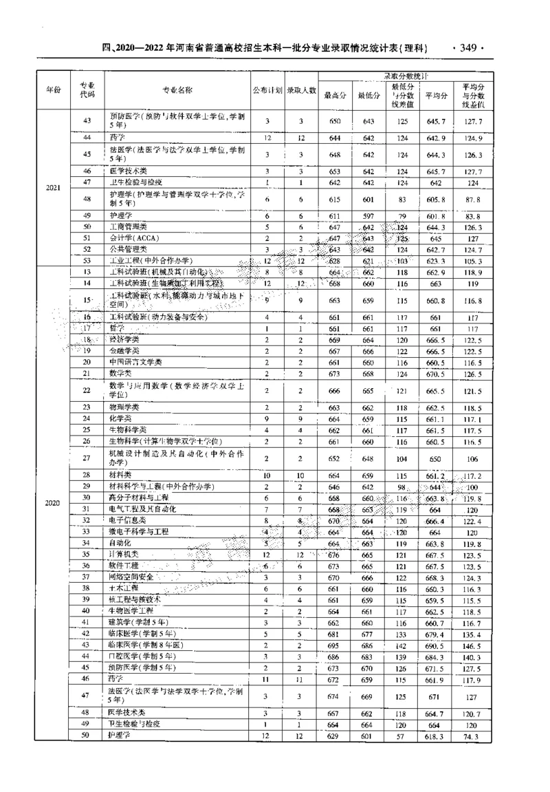 最新2023版2020-2022年理科报考及录取统计_1.高考2025全国各省真题+答案_必看高考志愿填报价值2999_高考志愿填报_13-河南_河南全套_往年版本