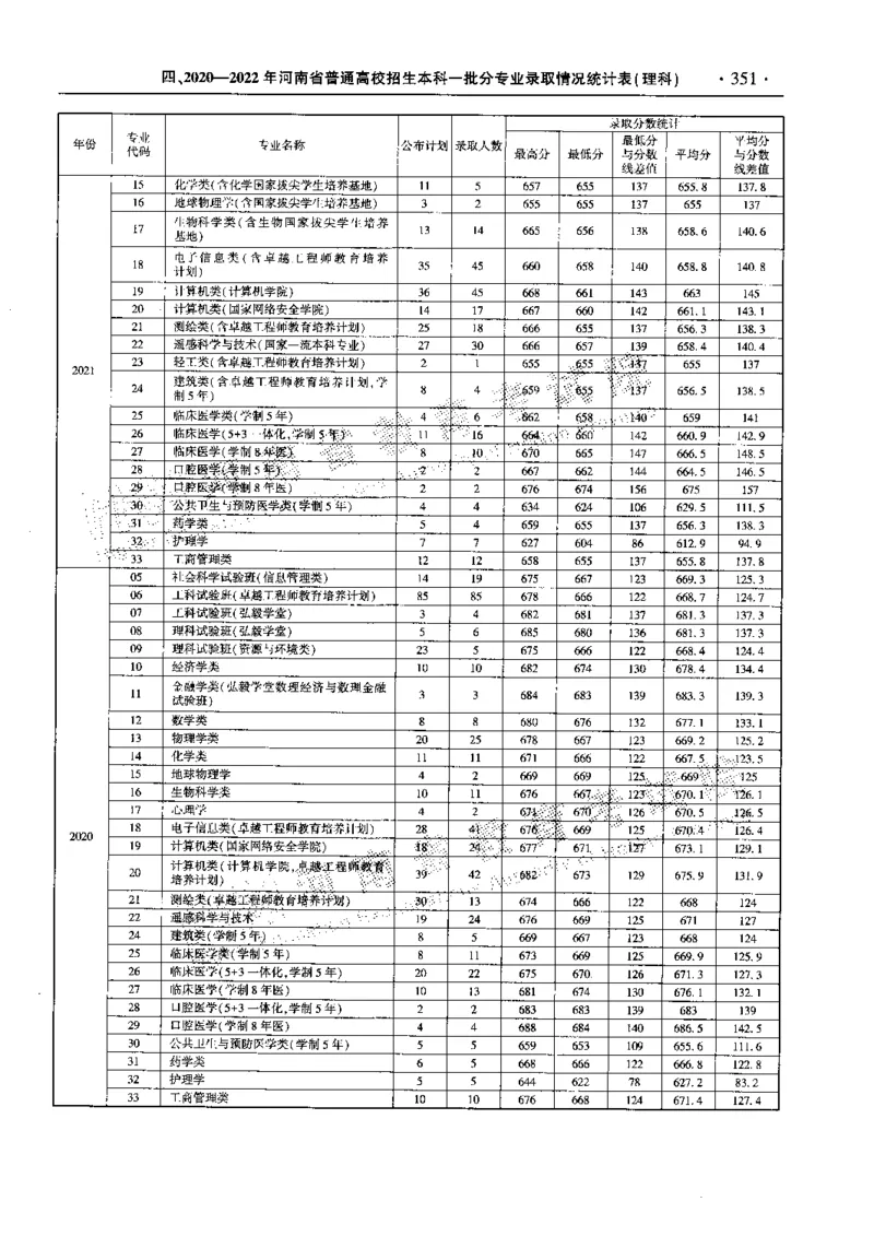 最新2023版2020-2022年理科报考及录取统计_1.高考2025全国各省真题+答案_必看高考志愿填报价值2999_高考志愿填报_13-河南_河南全套_往年版本