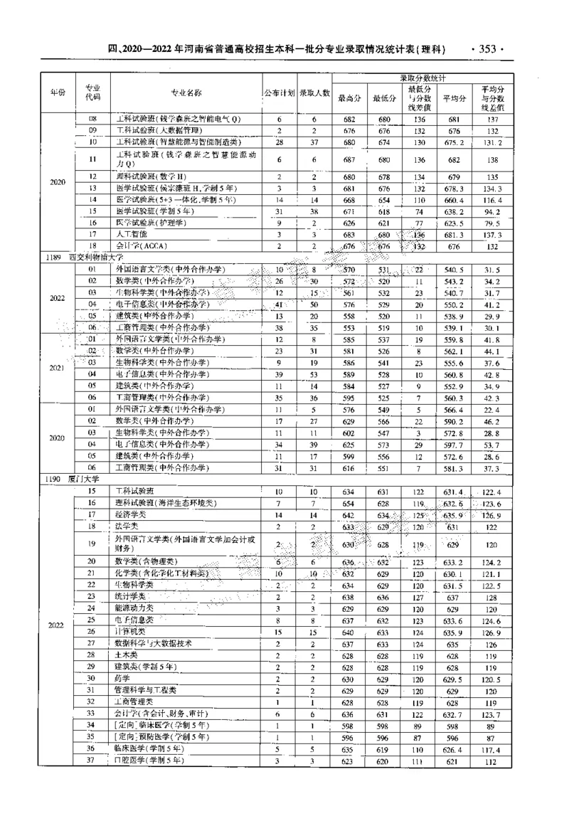 最新2023版2020-2022年理科报考及录取统计_1.高考2025全国各省真题+答案_必看高考志愿填报价值2999_高考志愿填报_13-河南_河南全套_往年版本