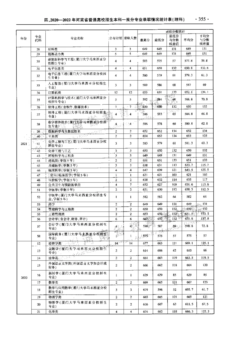 最新2023版2020-2022年理科报考及录取统计_1.高考2025全国各省真题+答案_必看高考志愿填报价值2999_高考志愿填报_13-河南_河南全套_往年版本