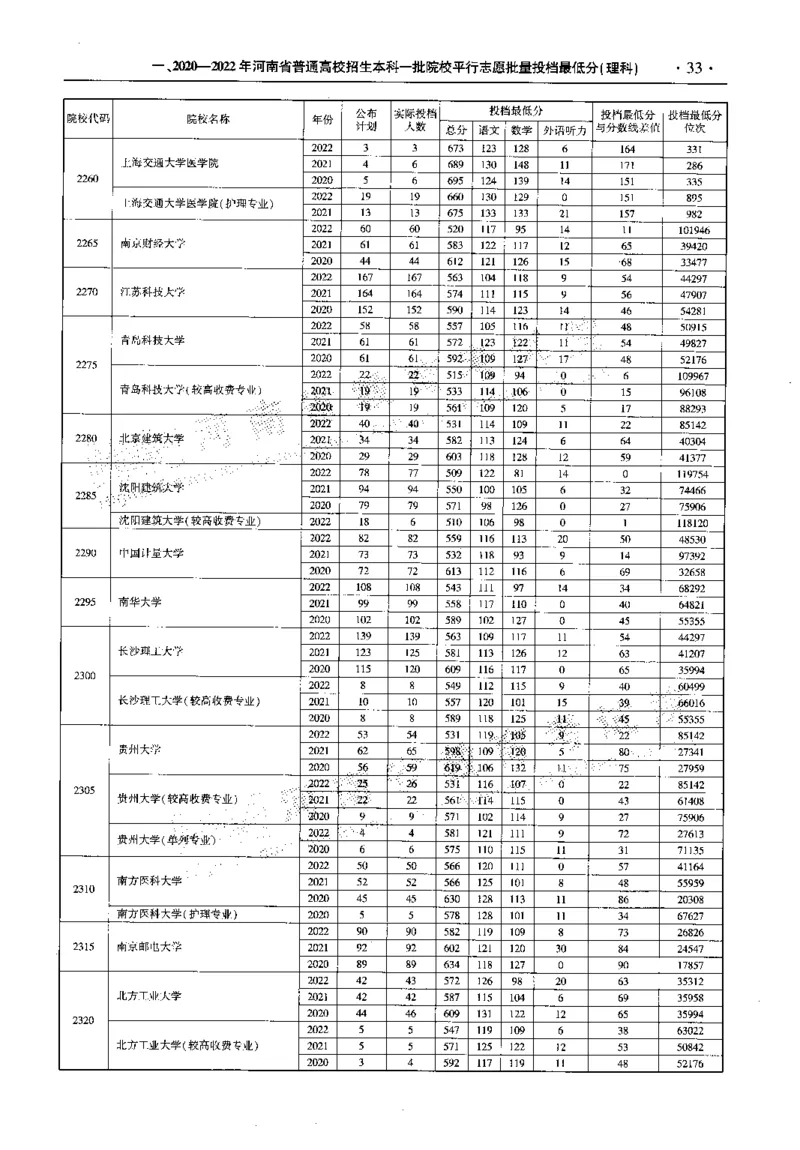最新2023版2020-2022年理科报考及录取统计_1.高考2025全国各省真题+答案_必看高考志愿填报价值2999_高考志愿填报_13-河南_河南全套_往年版本