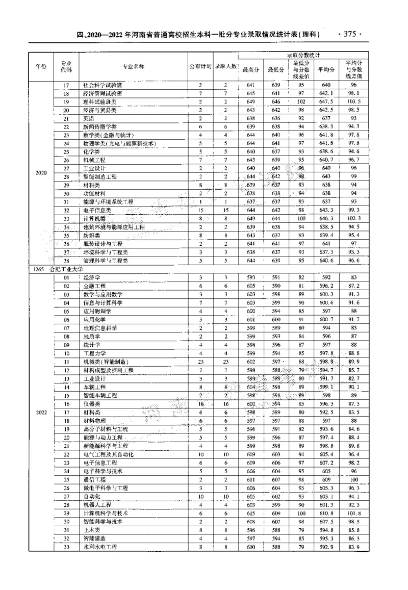 最新2023版2020-2022年理科报考及录取统计_1.高考2025全国各省真题+答案_必看高考志愿填报价值2999_高考志愿填报_13-河南_河南全套_往年版本