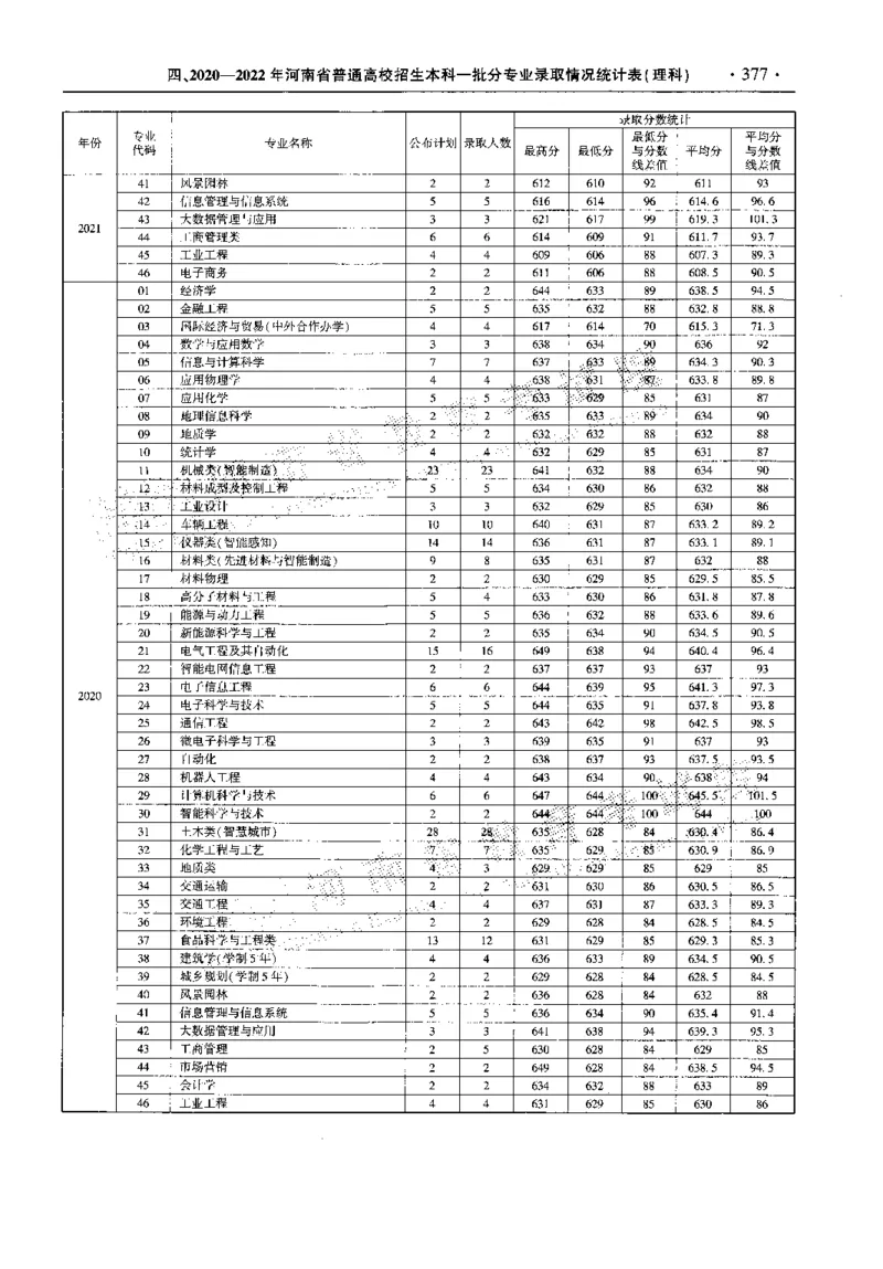 最新2023版2020-2022年理科报考及录取统计_1.高考2025全国各省真题+答案_必看高考志愿填报价值2999_高考志愿填报_13-河南_河南全套_往年版本