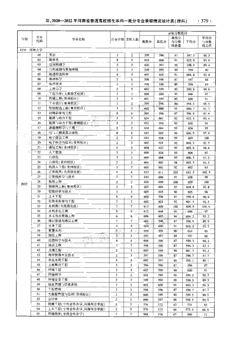 最新2023版2020-2022年理科报考及录取统计_1.高考2025全国各省真题+答案_必看高考志愿填报价值2999_高考志愿填报_13-河南_河南全套_往年版本