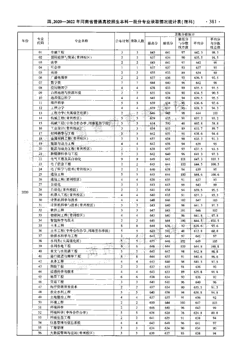 最新2023版2020-2022年理科报考及录取统计_1.高考2025全国各省真题+答案_必看高考志愿填报价值2999_高考志愿填报_13-河南_河南全套_往年版本