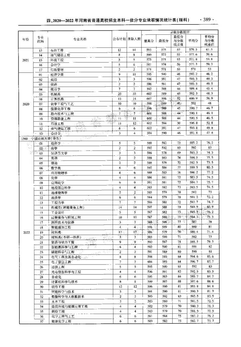 最新2023版2020-2022年理科报考及录取统计_1.高考2025全国各省真题+答案_必看高考志愿填报价值2999_高考志愿填报_13-河南_河南全套_往年版本