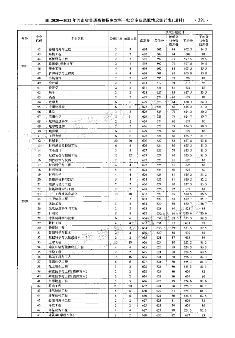 最新2023版2020-2022年理科报考及录取统计_1.高考2025全国各省真题+答案_必看高考志愿填报价值2999_高考志愿填报_13-河南_河南全套_往年版本