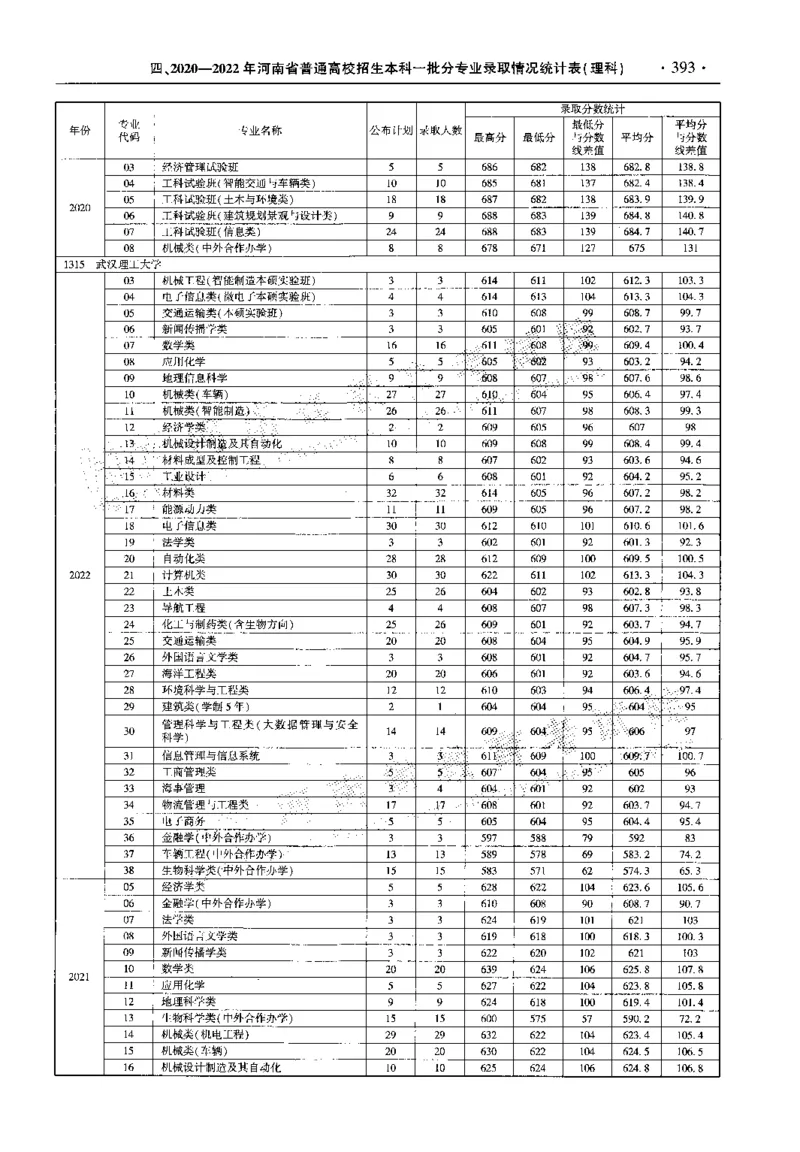 最新2023版2020-2022年理科报考及录取统计_1.高考2025全国各省真题+答案_必看高考志愿填报价值2999_高考志愿填报_13-河南_河南全套_往年版本