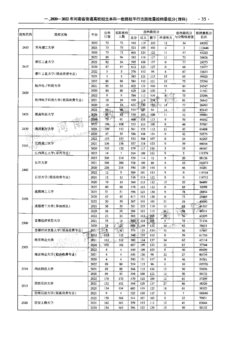 最新2023版2020-2022年理科报考及录取统计_1.高考2025全国各省真题+答案_必看高考志愿填报价值2999_高考志愿填报_13-河南_河南全套_往年版本