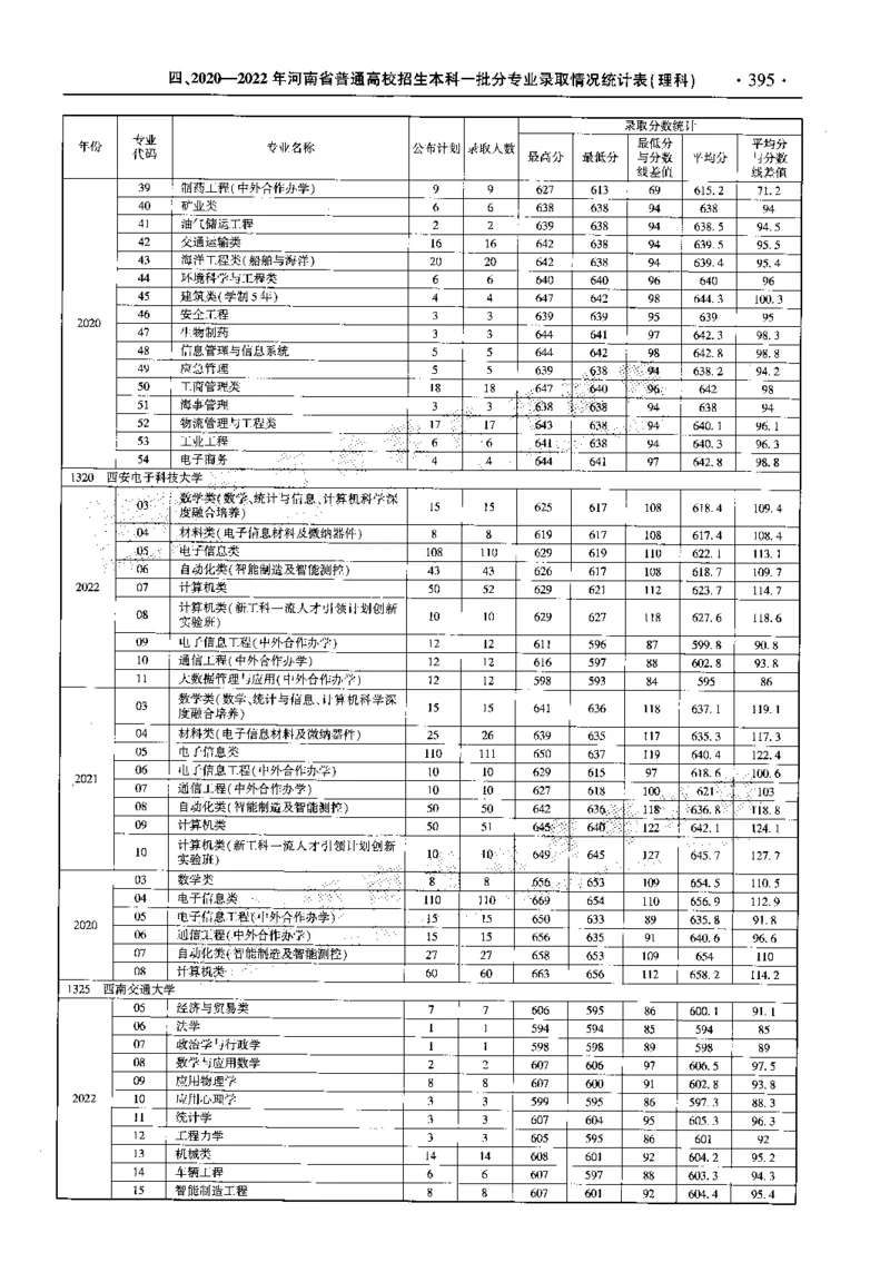 最新2023版2020-2022年理科报考及录取统计_1.高考2025全国各省真题+答案_必看高考志愿填报价值2999_高考志愿填报_13-河南_河南全套_往年版本