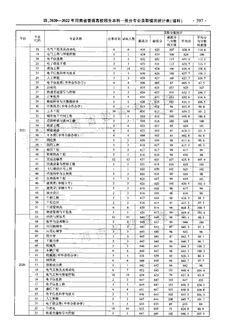 最新2023版2020-2022年理科报考及录取统计_1.高考2025全国各省真题+答案_必看高考志愿填报价值2999_高考志愿填报_13-河南_河南全套_往年版本