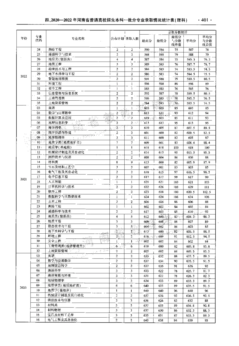 最新2023版2020-2022年理科报考及录取统计_1.高考2025全国各省真题+答案_必看高考志愿填报价值2999_高考志愿填报_13-河南_河南全套_往年版本