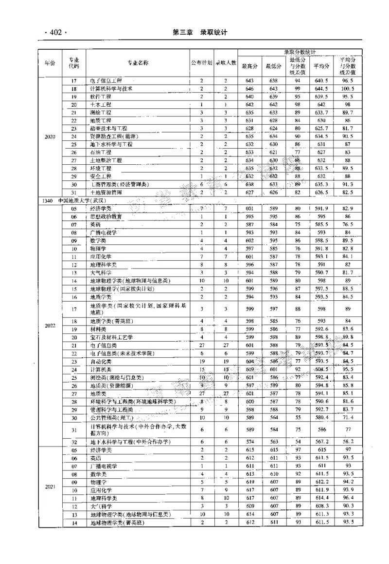 最新2023版2020-2022年理科报考及录取统计_1.高考2025全国各省真题+答案_必看高考志愿填报价值2999_高考志愿填报_13-河南_河南全套_往年版本