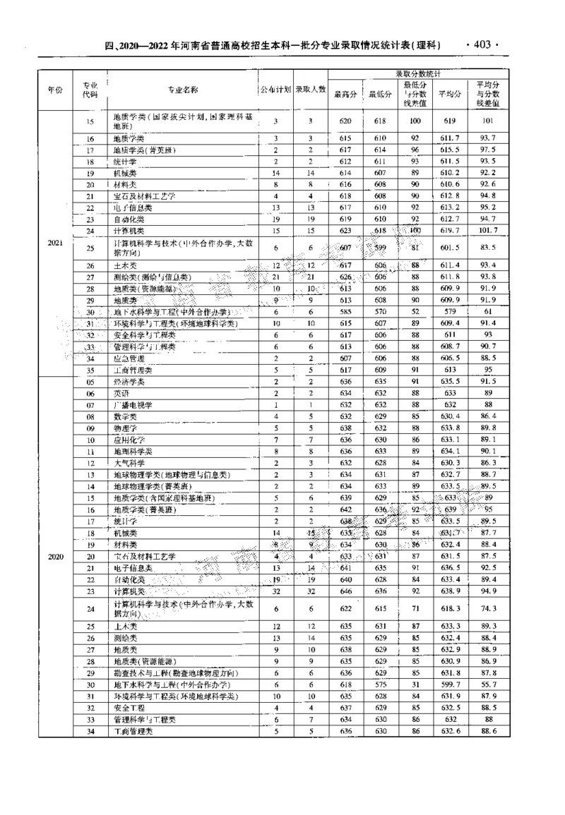 最新2023版2020-2022年理科报考及录取统计_1.高考2025全国各省真题+答案_必看高考志愿填报价值2999_高考志愿填报_13-河南_河南全套_往年版本