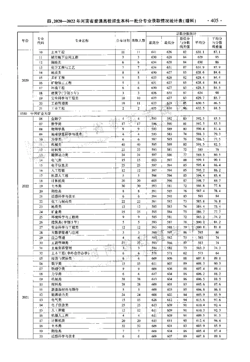 最新2023版2020-2022年理科报考及录取统计_1.高考2025全国各省真题+答案_必看高考志愿填报价值2999_高考志愿填报_13-河南_河南全套_往年版本