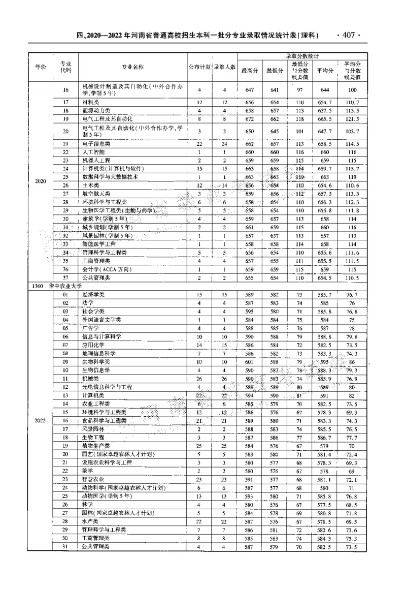 最新2023版2020-2022年理科报考及录取统计_1.高考2025全国各省真题+答案_必看高考志愿填报价值2999_高考志愿填报_13-河南_河南全套_往年版本