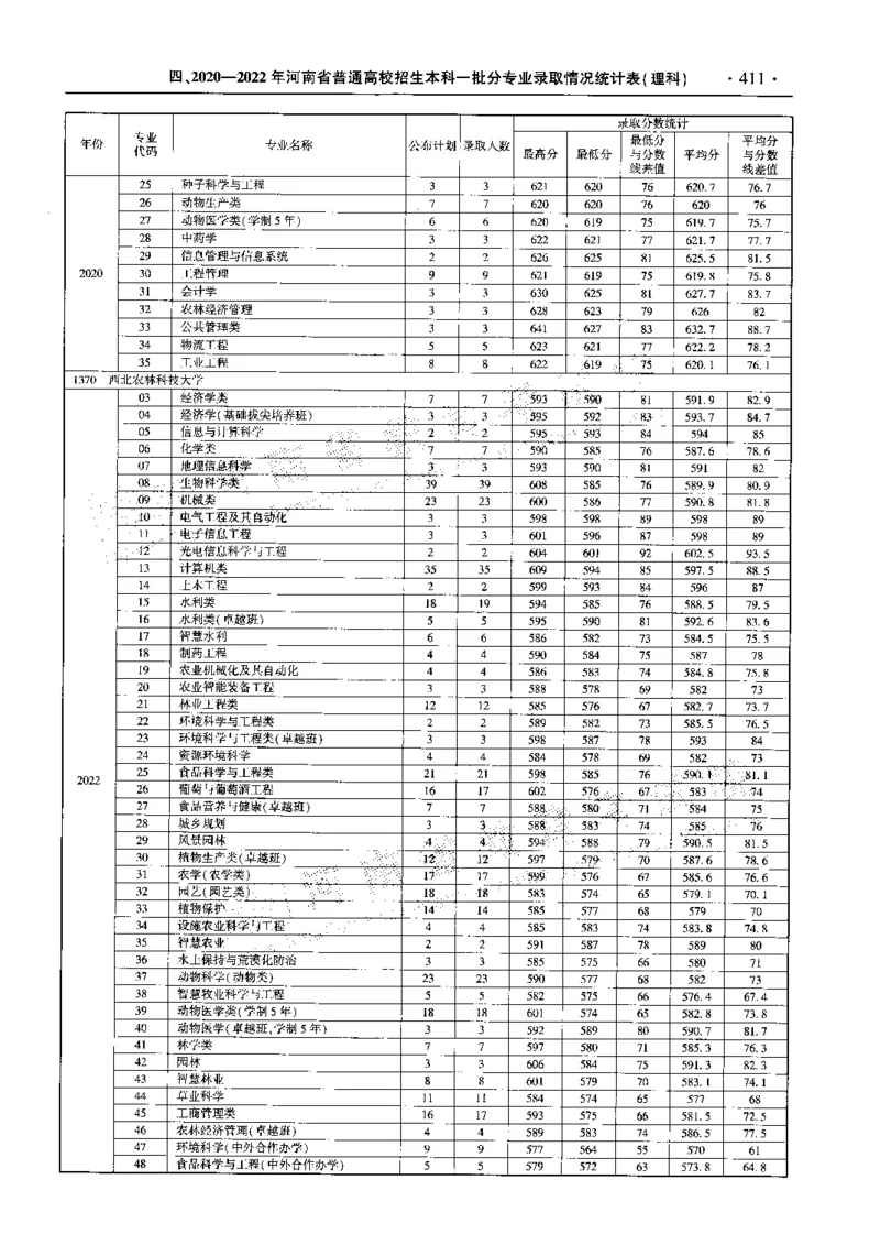 最新2023版2020-2022年理科报考及录取统计_1.高考2025全国各省真题+答案_必看高考志愿填报价值2999_高考志愿填报_13-河南_河南全套_往年版本