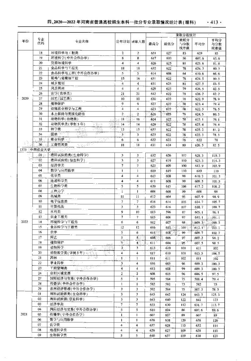 最新2023版2020-2022年理科报考及录取统计_1.高考2025全国各省真题+答案_必看高考志愿填报价值2999_高考志愿填报_13-河南_河南全套_往年版本