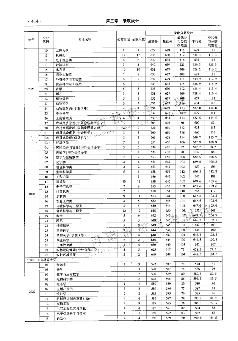 最新2023版2020-2022年理科报考及录取统计_1.高考2025全国各省真题+答案_必看高考志愿填报价值2999_高考志愿填报_13-河南_河南全套_往年版本