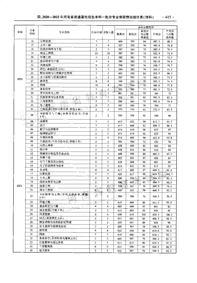 最新2023版2020-2022年理科报考及录取统计_1.高考2025全国各省真题+答案_必看高考志愿填报价值2999_高考志愿填报_13-河南_河南全套_往年版本