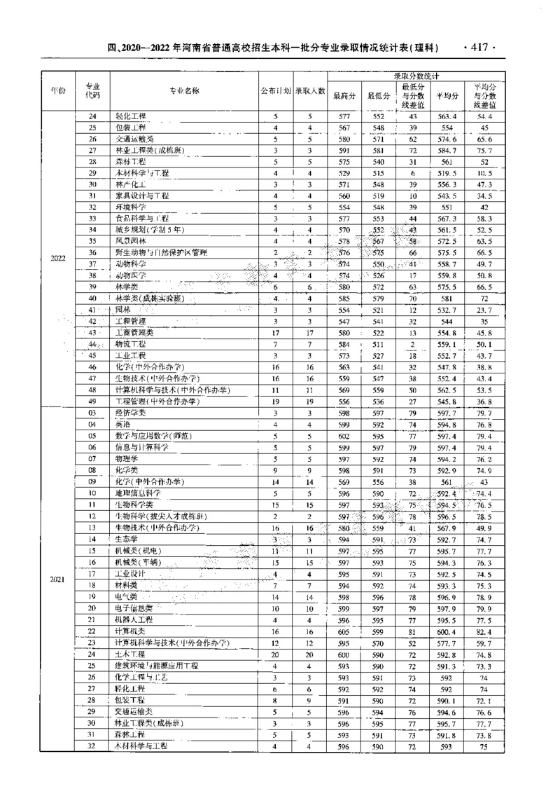 最新2023版2020-2022年理科报考及录取统计_1.高考2025全国各省真题+答案_必看高考志愿填报价值2999_高考志愿填报_13-河南_河南全套_往年版本