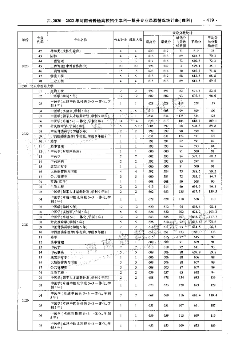 最新2023版2020-2022年理科报考及录取统计_1.高考2025全国各省真题+答案_必看高考志愿填报价值2999_高考志愿填报_13-河南_河南全套_往年版本
