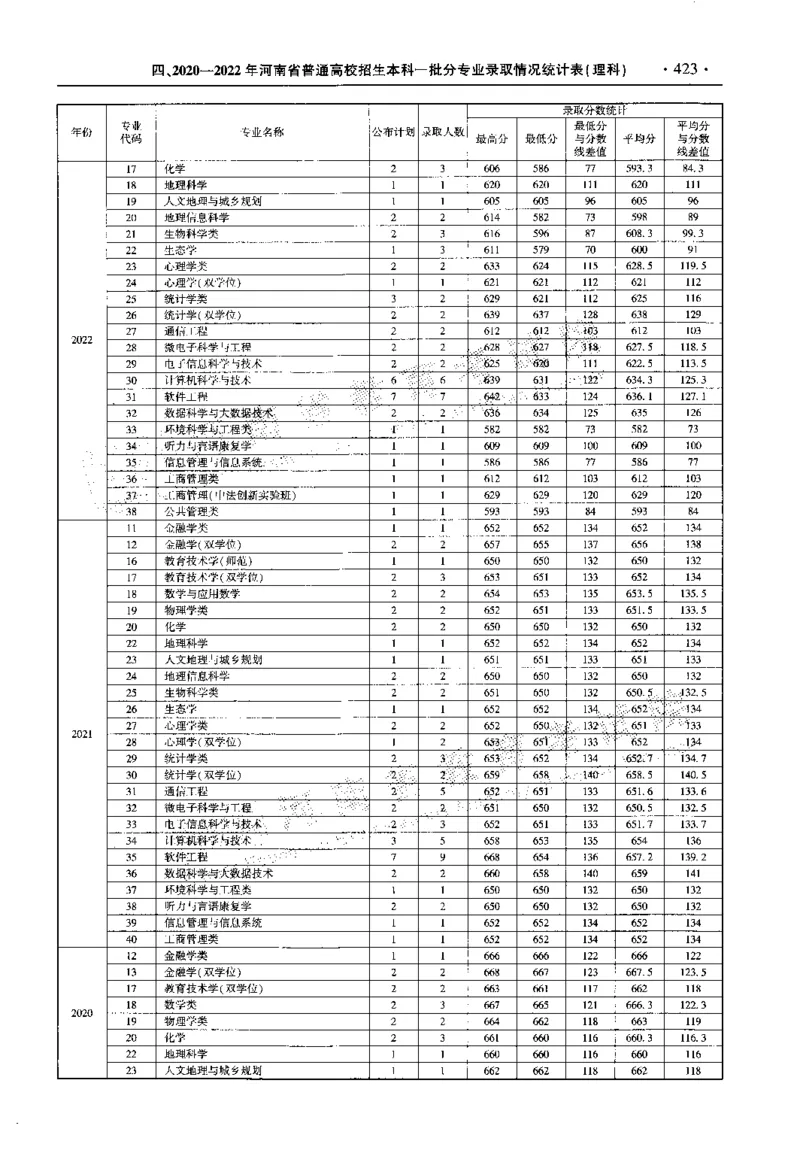 最新2023版2020-2022年理科报考及录取统计_1.高考2025全国各省真题+答案_必看高考志愿填报价值2999_高考志愿填报_13-河南_河南全套_往年版本