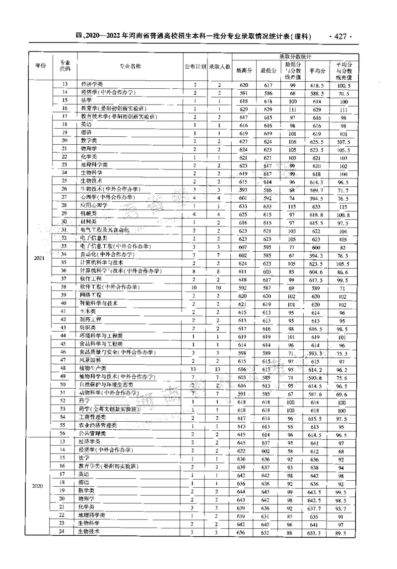 最新2023版2020-2022年理科报考及录取统计_1.高考2025全国各省真题+答案_必看高考志愿填报价值2999_高考志愿填报_13-河南_河南全套_往年版本