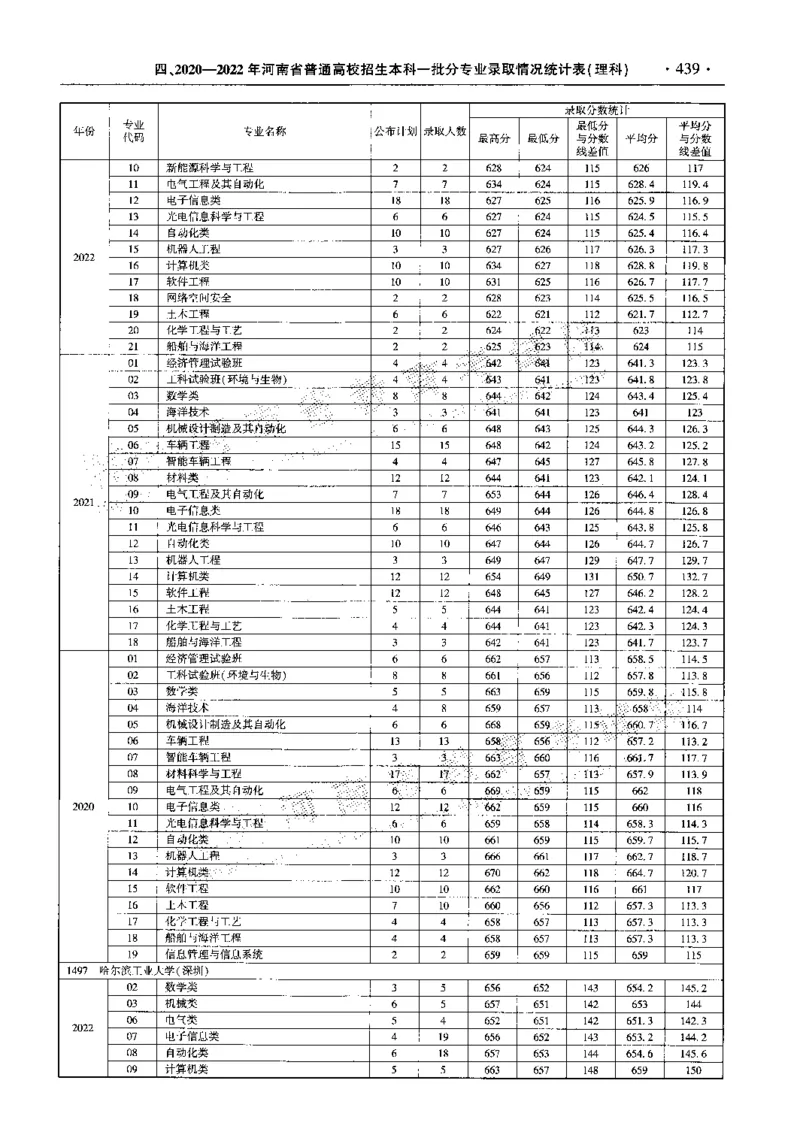最新2023版2020-2022年理科报考及录取统计_1.高考2025全国各省真题+答案_必看高考志愿填报价值2999_高考志愿填报_13-河南_河南全套_往年版本