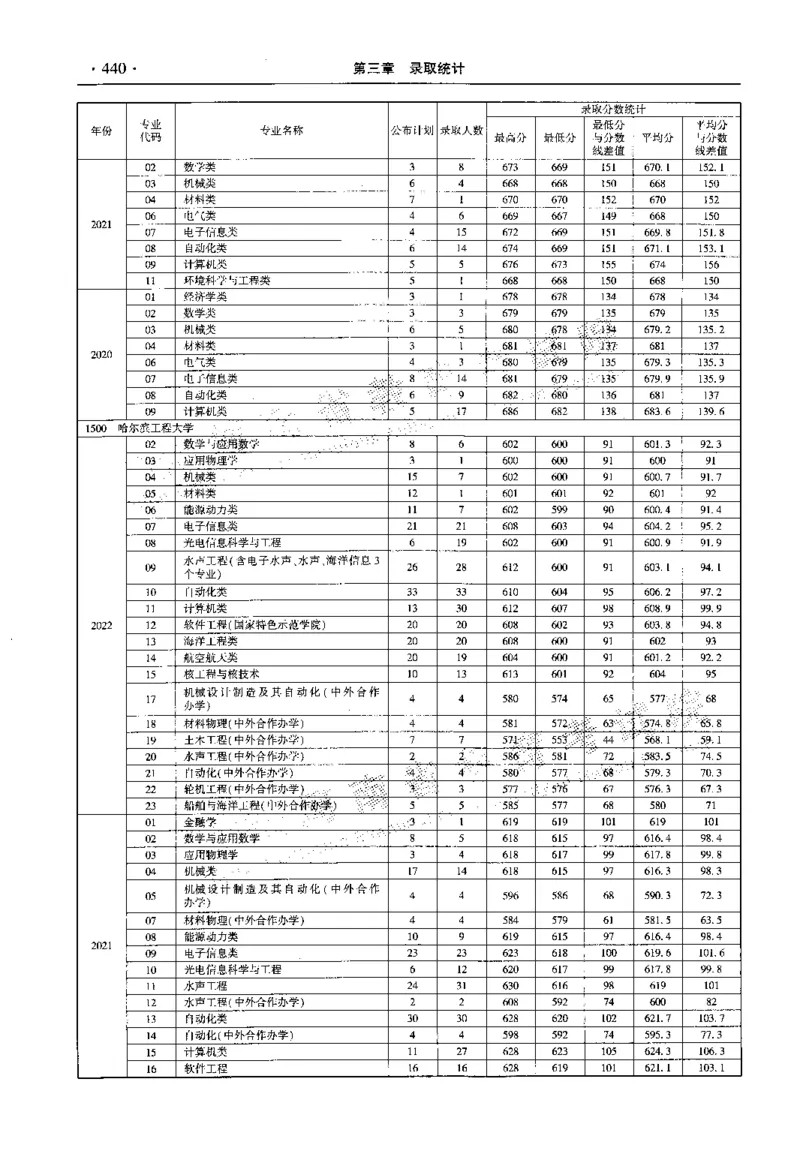 最新2023版2020-2022年理科报考及录取统计_1.高考2025全国各省真题+答案_必看高考志愿填报价值2999_高考志愿填报_13-河南_河南全套_往年版本