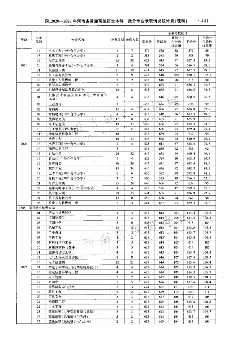 最新2023版2020-2022年理科报考及录取统计_1.高考2025全国各省真题+答案_必看高考志愿填报价值2999_高考志愿填报_13-河南_河南全套_往年版本