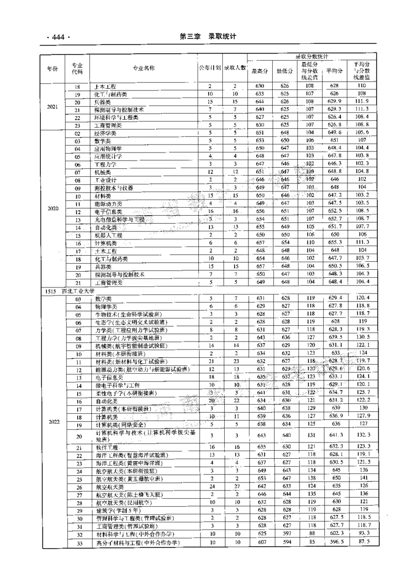 最新2023版2020-2022年理科报考及录取统计_1.高考2025全国各省真题+答案_必看高考志愿填报价值2999_高考志愿填报_13-河南_河南全套_往年版本