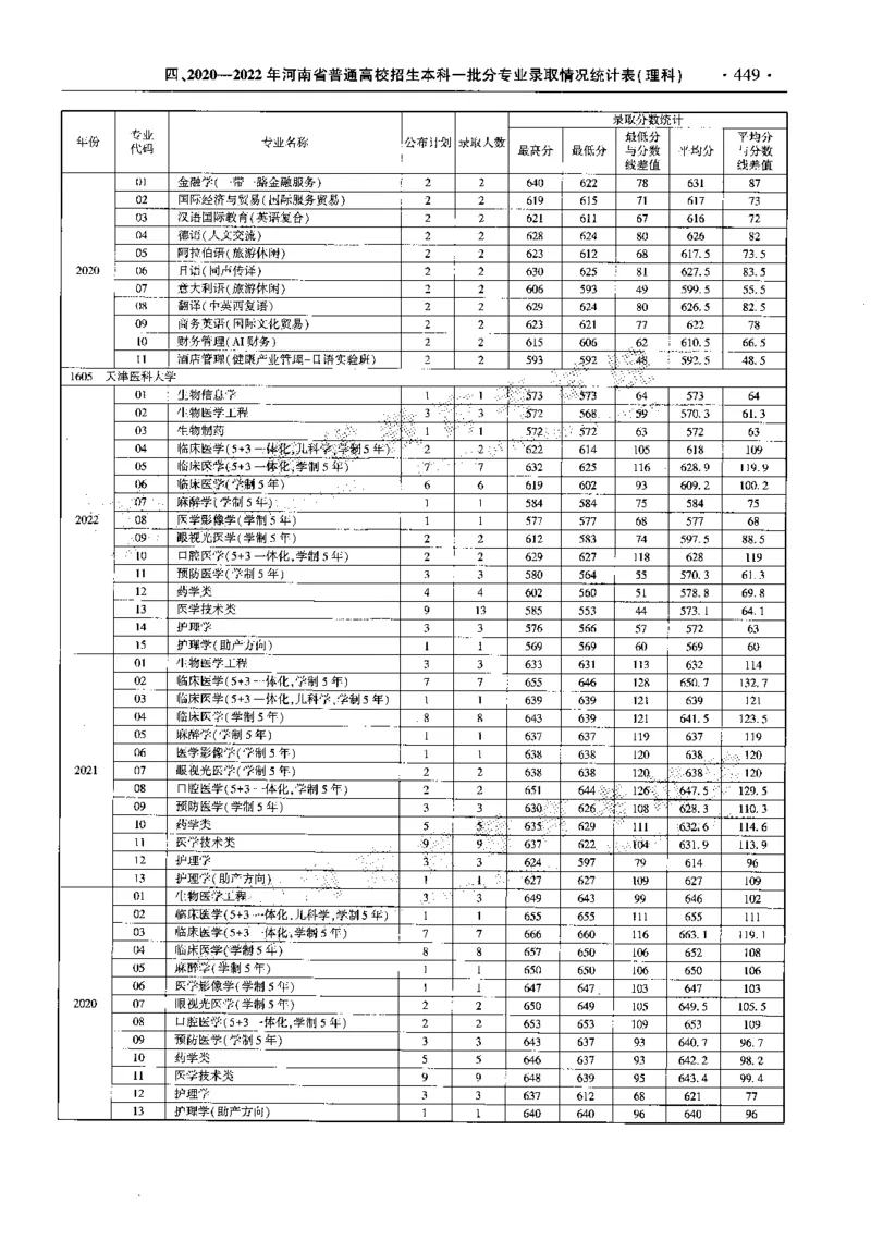 最新2023版2020-2022年理科报考及录取统计_1.高考2025全国各省真题+答案_必看高考志愿填报价值2999_高考志愿填报_13-河南_河南全套_往年版本