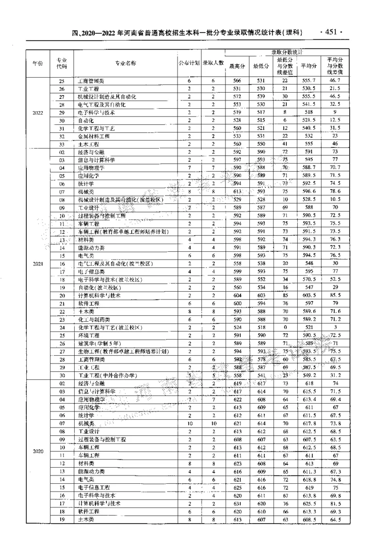 最新2023版2020-2022年理科报考及录取统计_1.高考2025全国各省真题+答案_必看高考志愿填报价值2999_高考志愿填报_13-河南_河南全套_往年版本
