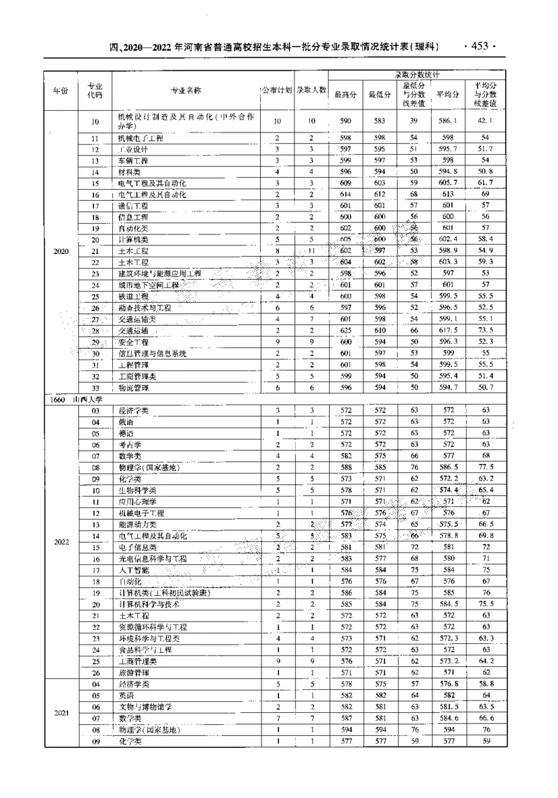 最新2023版2020-2022年理科报考及录取统计_1.高考2025全国各省真题+答案_必看高考志愿填报价值2999_高考志愿填报_13-河南_河南全套_往年版本