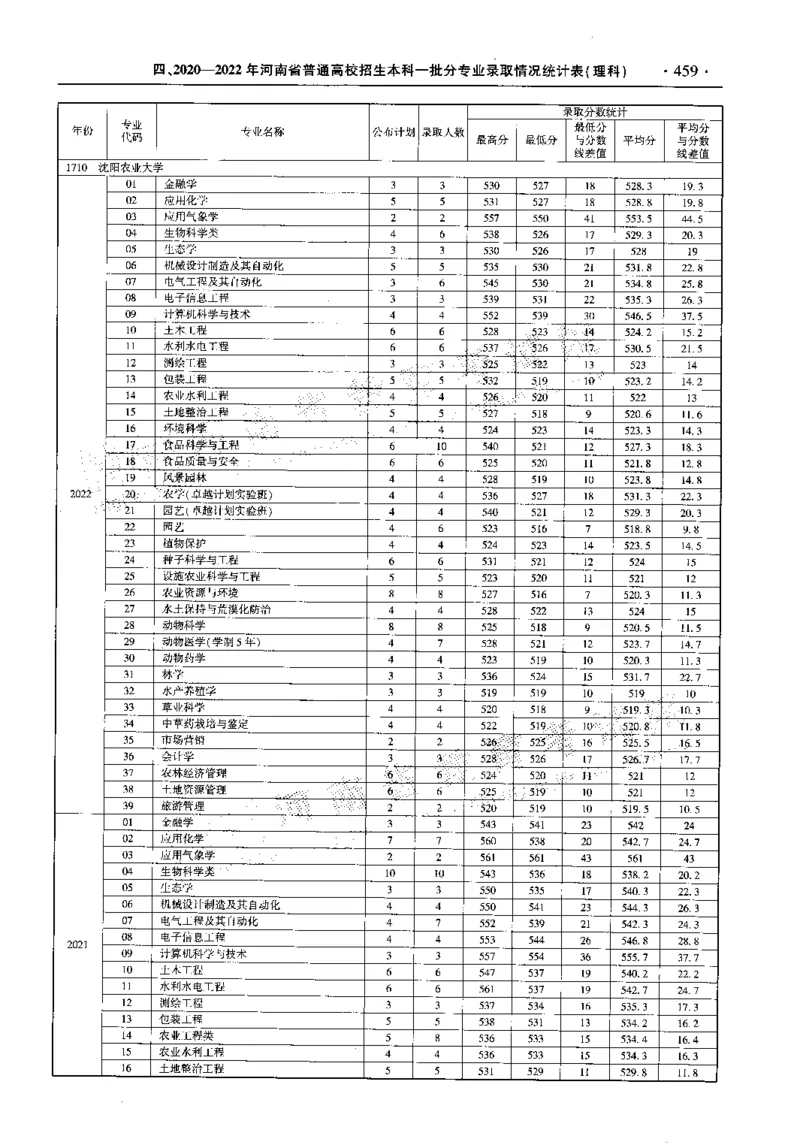 最新2023版2020-2022年理科报考及录取统计_1.高考2025全国各省真题+答案_必看高考志愿填报价值2999_高考志愿填报_13-河南_河南全套_往年版本